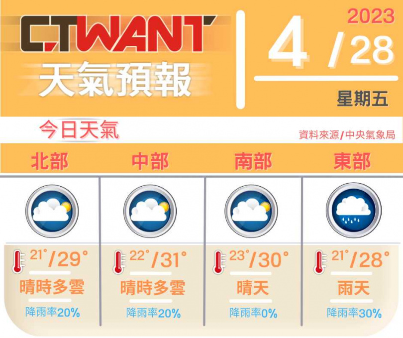 （圖／網編組製）